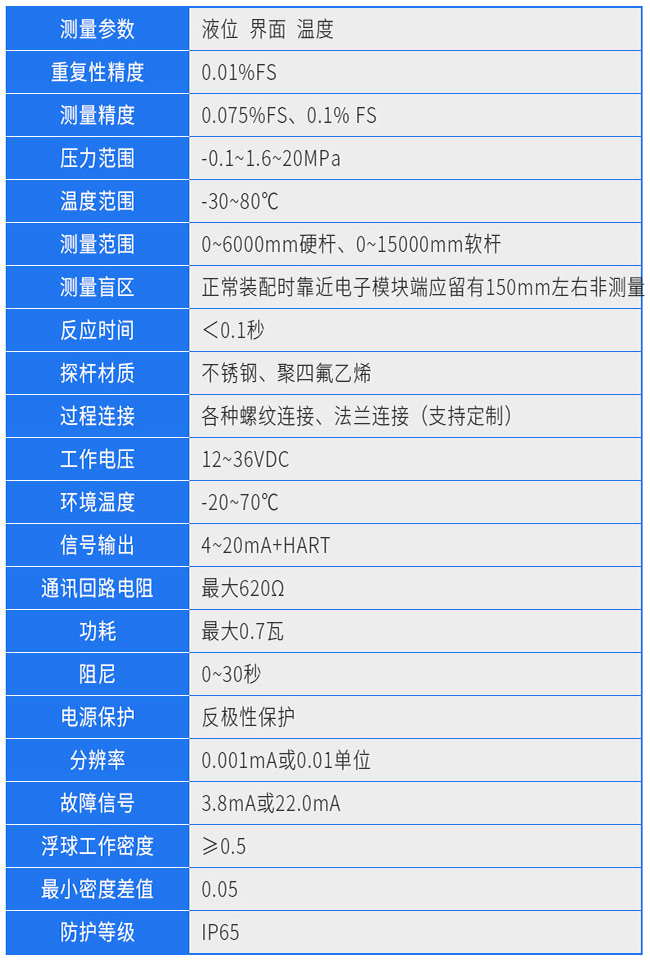 防腐型磁致伸縮液位計技術參數對照表