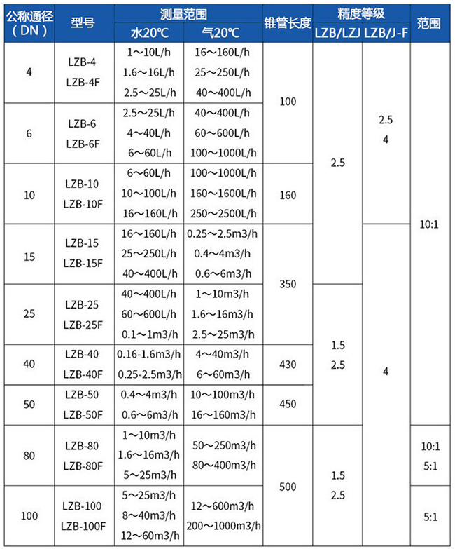 dn50玻璃轉子流量計型號對照表